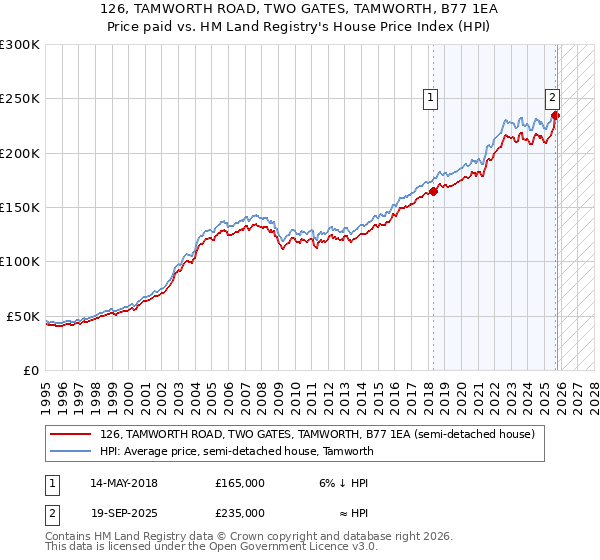 126, TAMWORTH ROAD, TWO GATES, TAMWORTH, B77 1EA: Price paid vs HM Land Registry's House Price Index