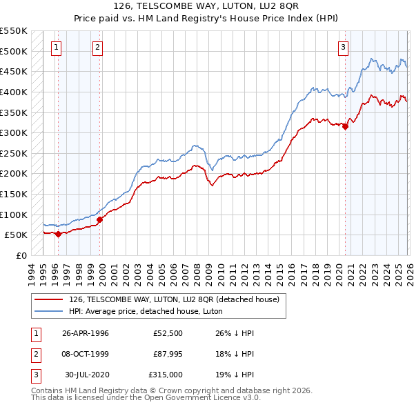 126, TELSCOMBE WAY, LUTON, LU2 8QR: Price paid vs HM Land Registry's House Price Index