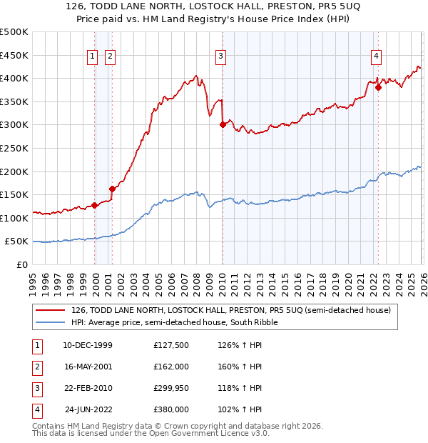 126, TODD LANE NORTH, LOSTOCK HALL, PRESTON, PR5 5UQ: Price paid vs HM Land Registry's House Price Index