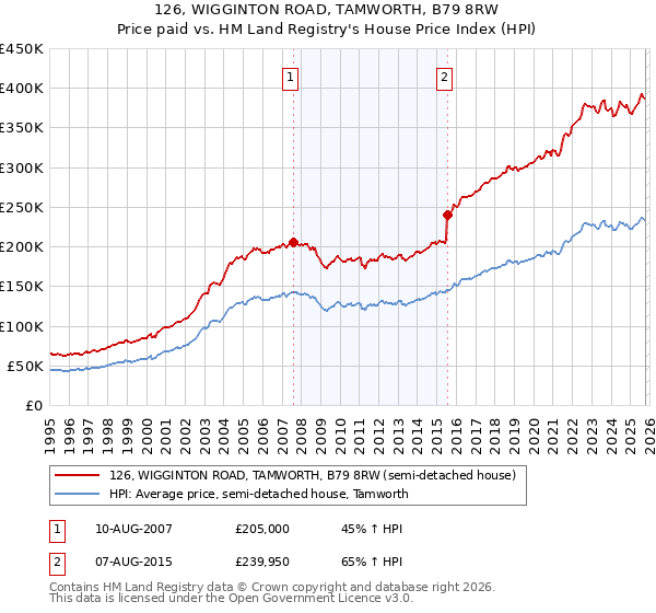 126, WIGGINTON ROAD, TAMWORTH, B79 8RW: Price paid vs HM Land Registry's House Price Index