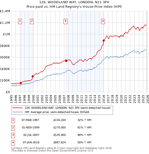 126, WOODLAND WAY, LONDON, N21 3PX: Price paid vs HM Land Registry's House Price Index