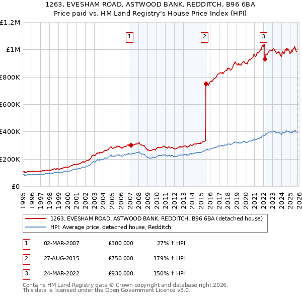 1263, EVESHAM ROAD, ASTWOOD BANK, REDDITCH, B96 6BA: Price paid vs HM Land Registry's House Price Index