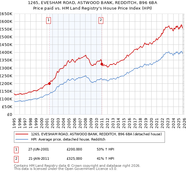 1265, EVESHAM ROAD, ASTWOOD BANK, REDDITCH, B96 6BA: Price paid vs HM Land Registry's House Price Index