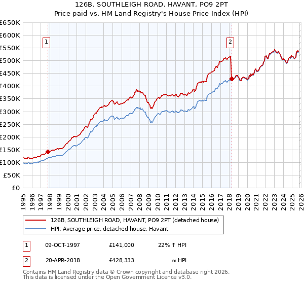 126B, SOUTHLEIGH ROAD, HAVANT, PO9 2PT: Price paid vs HM Land Registry's House Price Index