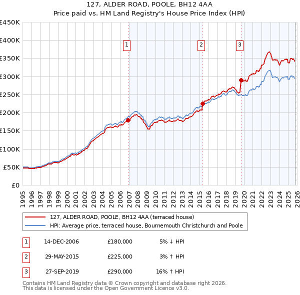 127, ALDER ROAD, POOLE, BH12 4AA: Price paid vs HM Land Registry's House Price Index