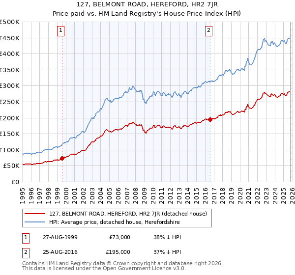 127, BELMONT ROAD, HEREFORD, HR2 7JR: Price paid vs HM Land Registry's House Price Index