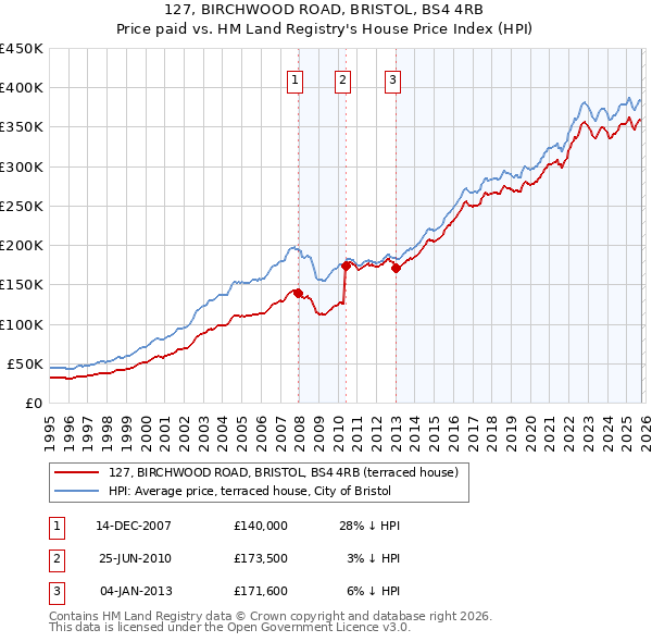 127, BIRCHWOOD ROAD, BRISTOL, BS4 4RB: Price paid vs HM Land Registry's House Price Index
