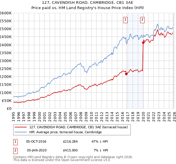 127, CAVENDISH ROAD, CAMBRIDGE, CB1 3AE: Price paid vs HM Land Registry's House Price Index