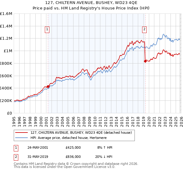 127, CHILTERN AVENUE, BUSHEY, WD23 4QE: Price paid vs HM Land Registry's House Price Index