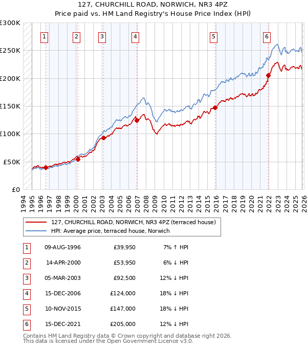 127, CHURCHILL ROAD, NORWICH, NR3 4PZ: Price paid vs HM Land Registry's House Price Index