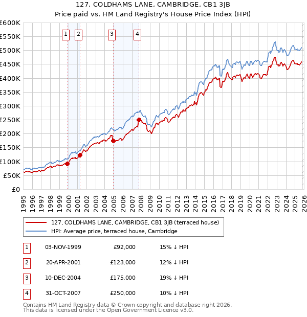 127, COLDHAMS LANE, CAMBRIDGE, CB1 3JB: Price paid vs HM Land Registry's House Price Index