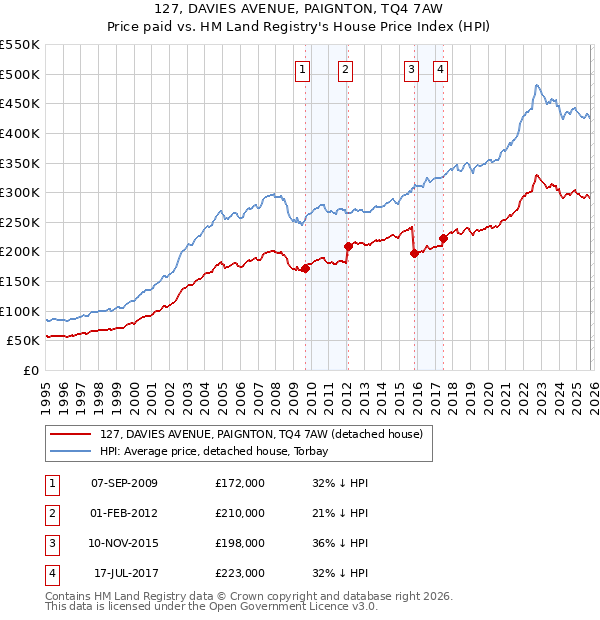 127, DAVIES AVENUE, PAIGNTON, TQ4 7AW: Price paid vs HM Land Registry's House Price Index