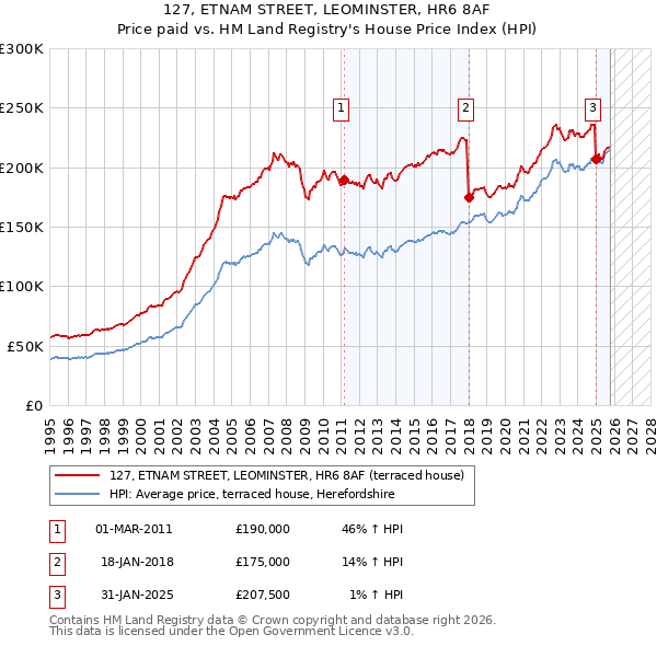 127, ETNAM STREET, LEOMINSTER, HR6 8AF: Price paid vs HM Land Registry's House Price Index