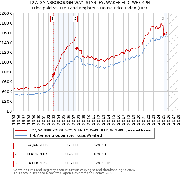 127, GAINSBOROUGH WAY, STANLEY, WAKEFIELD, WF3 4PH: Price paid vs HM Land Registry's House Price Index