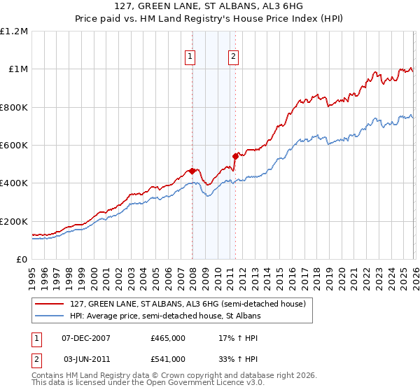 127, GREEN LANE, ST ALBANS, AL3 6HG: Price paid vs HM Land Registry's House Price Index