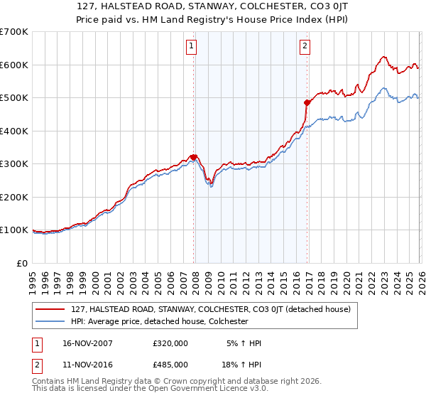 127, HALSTEAD ROAD, STANWAY, COLCHESTER, CO3 0JT: Price paid vs HM Land Registry's House Price Index