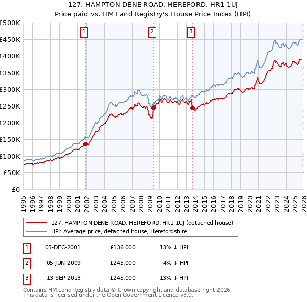 127, HAMPTON DENE ROAD, HEREFORD, HR1 1UJ: Price paid vs HM Land Registry's House Price Index