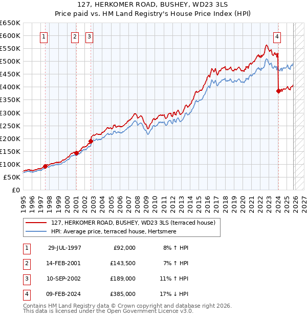 127, HERKOMER ROAD, BUSHEY, WD23 3LS: Price paid vs HM Land Registry's House Price Index
