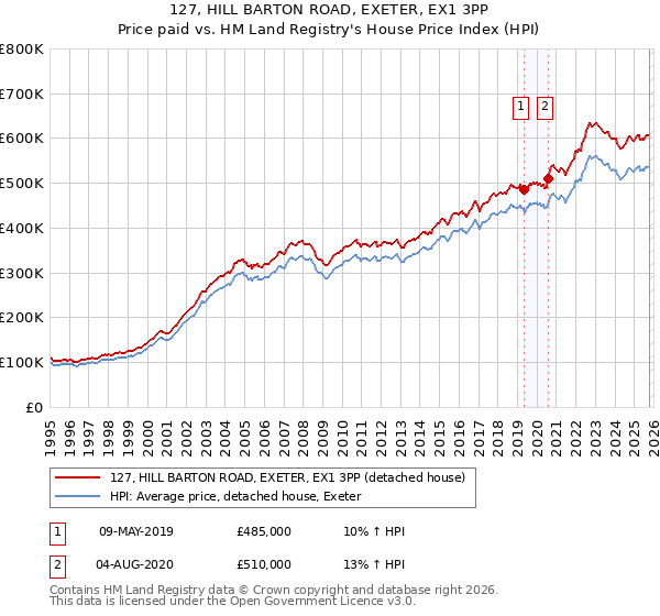 127, HILL BARTON ROAD, EXETER, EX1 3PP: Price paid vs HM Land Registry's House Price Index