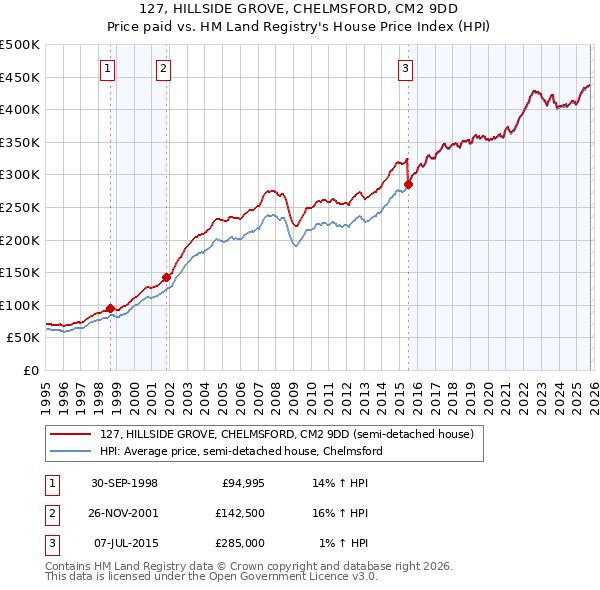 127, HILLSIDE GROVE, CHELMSFORD, CM2 9DD: Price paid vs HM Land Registry's House Price Index