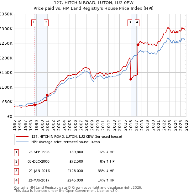 127, HITCHIN ROAD, LUTON, LU2 0EW: Price paid vs HM Land Registry's House Price Index