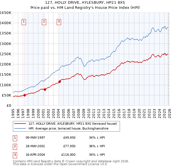127, HOLLY DRIVE, AYLESBURY, HP21 8XS: Price paid vs HM Land Registry's House Price Index