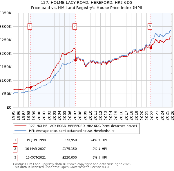 127, HOLME LACY ROAD, HEREFORD, HR2 6DG: Price paid vs HM Land Registry's House Price Index