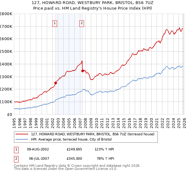 127, HOWARD ROAD, WESTBURY PARK, BRISTOL, BS6 7UZ: Price paid vs HM Land Registry's House Price Index