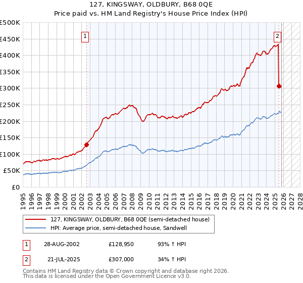 127, KINGSWAY, OLDBURY, B68 0QE: Price paid vs HM Land Registry's House Price Index