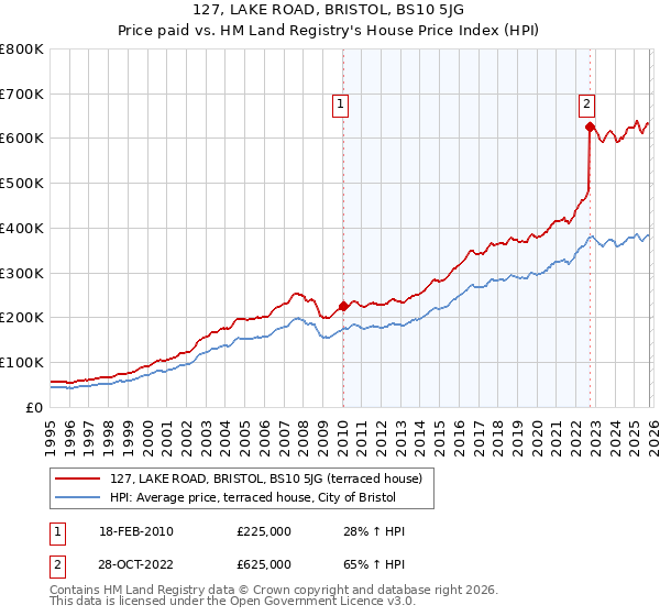 127, LAKE ROAD, BRISTOL, BS10 5JG: Price paid vs HM Land Registry's House Price Index