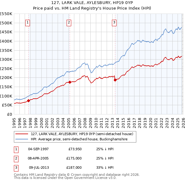127, LARK VALE, AYLESBURY, HP19 0YP: Price paid vs HM Land Registry's House Price Index
