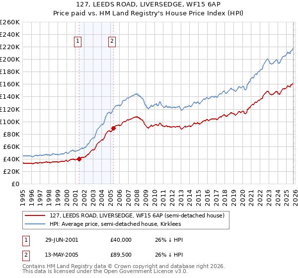 127, LEEDS ROAD, LIVERSEDGE, WF15 6AP: Price paid vs HM Land Registry's House Price Index