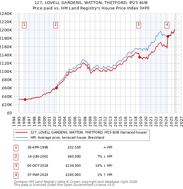 127, LOVELL GARDENS, WATTON, THETFORD, IP25 6UB: Price paid vs HM Land Registry's House Price Index