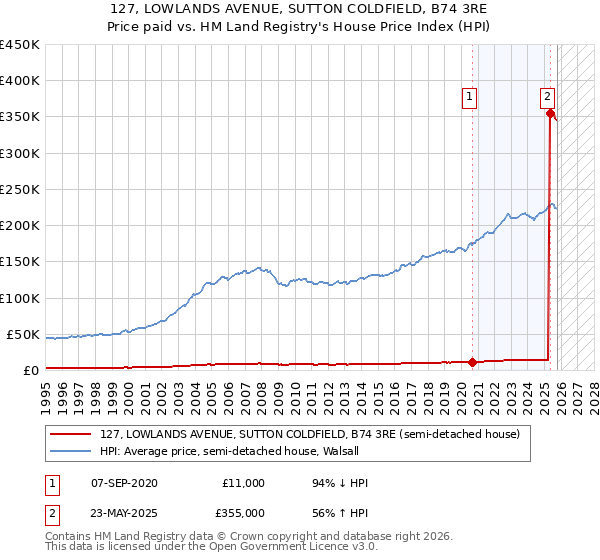 127, LOWLANDS AVENUE, SUTTON COLDFIELD, B74 3RE: Price paid vs HM Land Registry's House Price Index