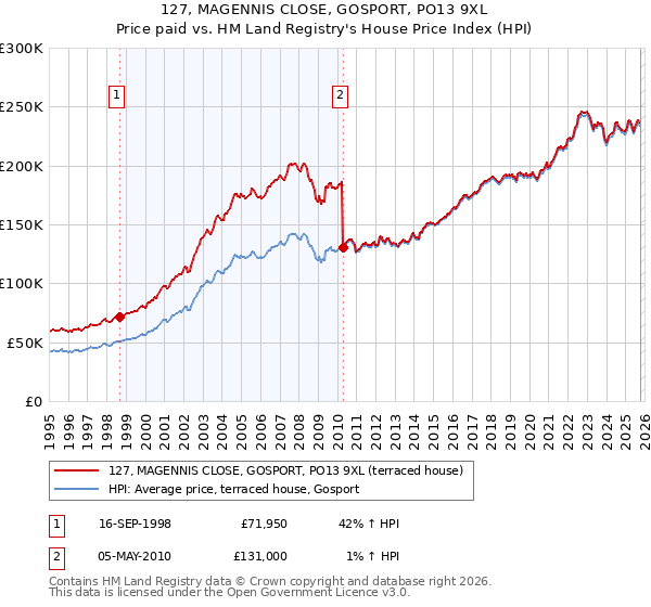 127, MAGENNIS CLOSE, GOSPORT, PO13 9XL: Price paid vs HM Land Registry's House Price Index