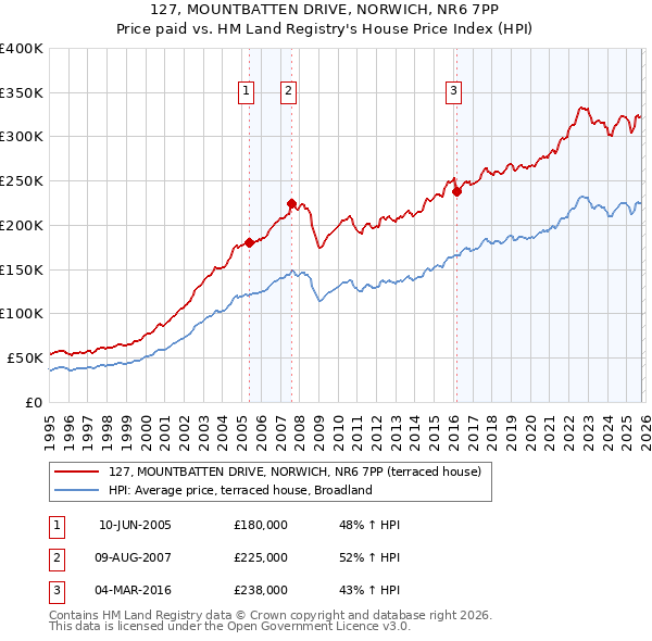 127, MOUNTBATTEN DRIVE, NORWICH, NR6 7PP: Price paid vs HM Land Registry's House Price Index