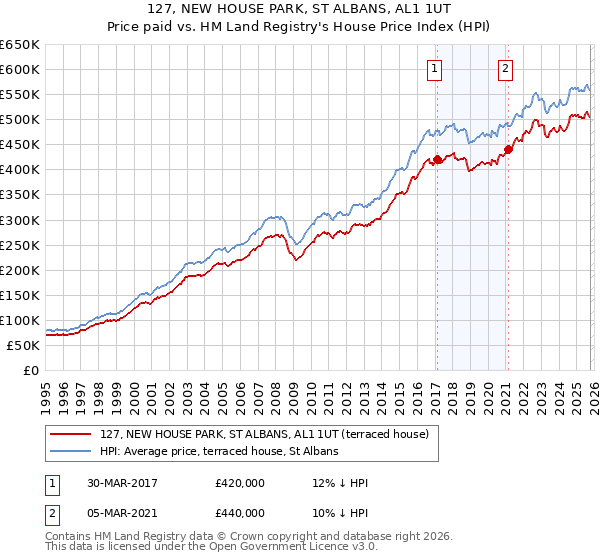 127, NEW HOUSE PARK, ST ALBANS, AL1 1UT: Price paid vs HM Land Registry's House Price Index