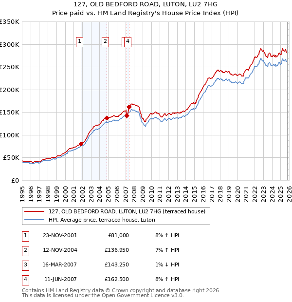 127, OLD BEDFORD ROAD, LUTON, LU2 7HG: Price paid vs HM Land Registry's House Price Index