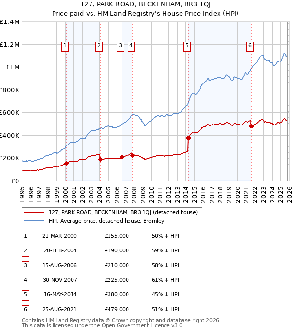 127, PARK ROAD, BECKENHAM, BR3 1QJ: Price paid vs HM Land Registry's House Price Index