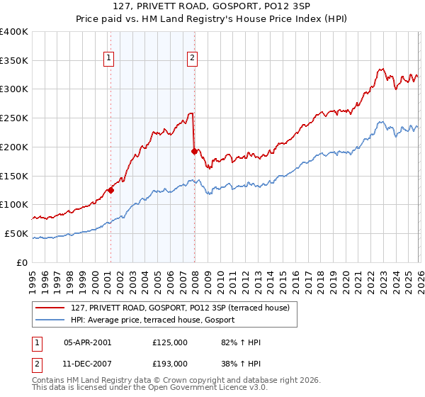 127, PRIVETT ROAD, GOSPORT, PO12 3SP: Price paid vs HM Land Registry's House Price Index