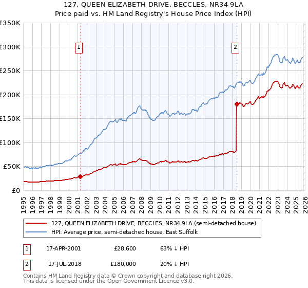 127, QUEEN ELIZABETH DRIVE, BECCLES, NR34 9LA: Price paid vs HM Land Registry's House Price Index