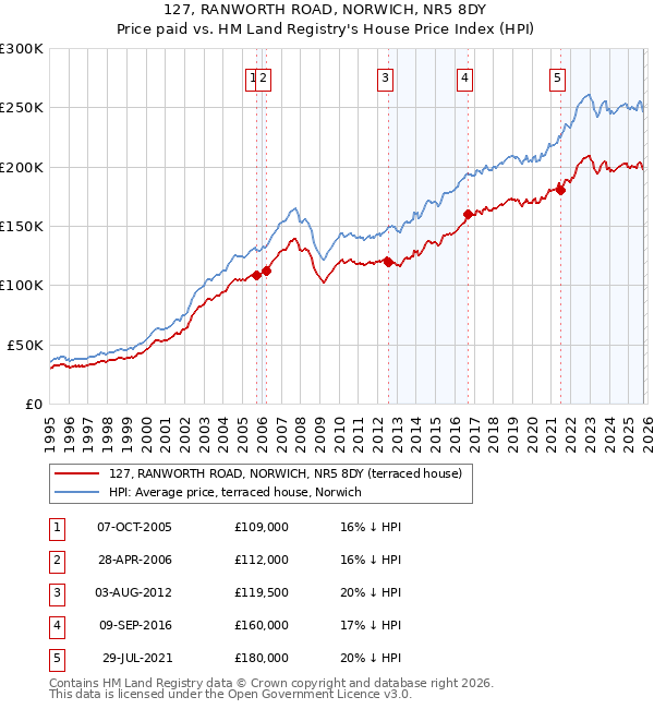 127, RANWORTH ROAD, NORWICH, NR5 8DY: Price paid vs HM Land Registry's House Price Index