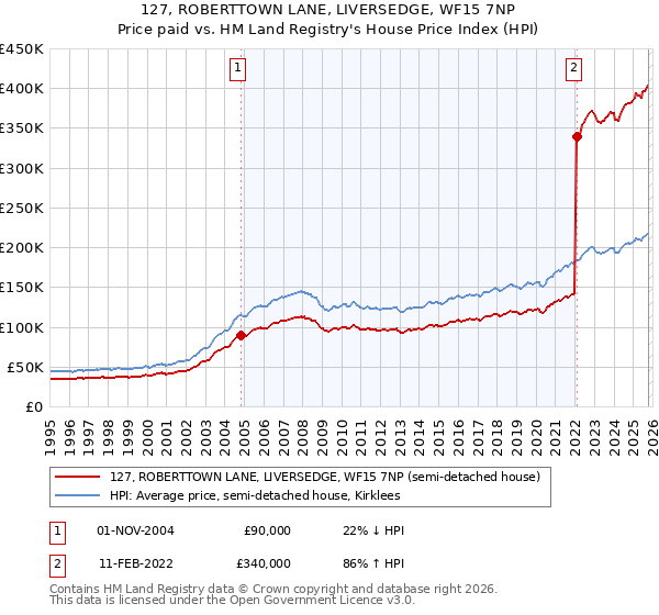127, ROBERTTOWN LANE, LIVERSEDGE, WF15 7NP: Price paid vs HM Land Registry's House Price Index