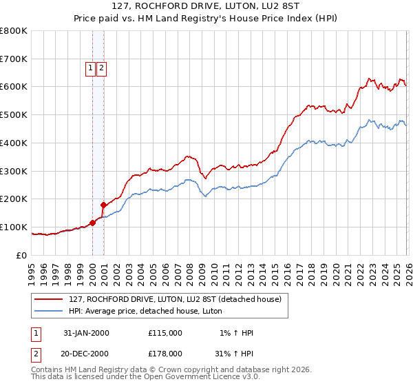 127, ROCHFORD DRIVE, LUTON, LU2 8ST: Price paid vs HM Land Registry's House Price Index
