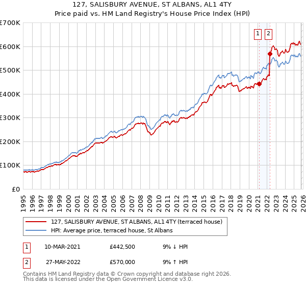127, SALISBURY AVENUE, ST ALBANS, AL1 4TY: Price paid vs HM Land Registry's House Price Index