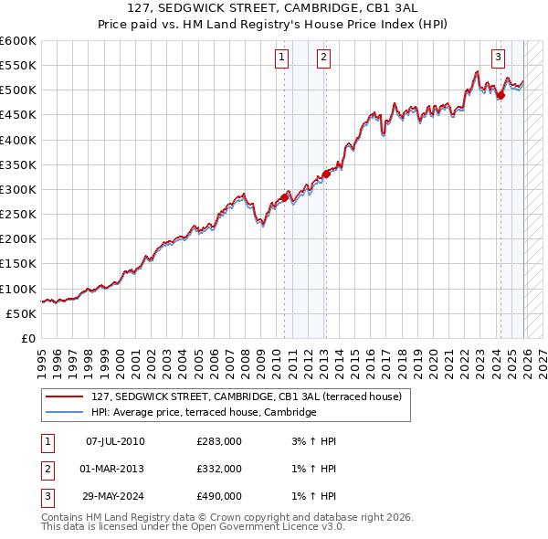 127, SEDGWICK STREET, CAMBRIDGE, CB1 3AL: Price paid vs HM Land Registry's House Price Index