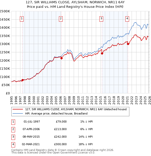 127, SIR WILLIAMS CLOSE, AYLSHAM, NORWICH, NR11 6AY: Price paid vs HM Land Registry's House Price Index