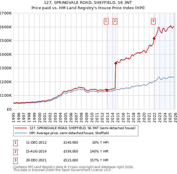 127, SPRINGVALE ROAD, SHEFFIELD, S6 3NT: Price paid vs HM Land Registry's House Price Index