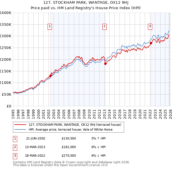 127, STOCKHAM PARK, WANTAGE, OX12 9HJ: Price paid vs HM Land Registry's House Price Index