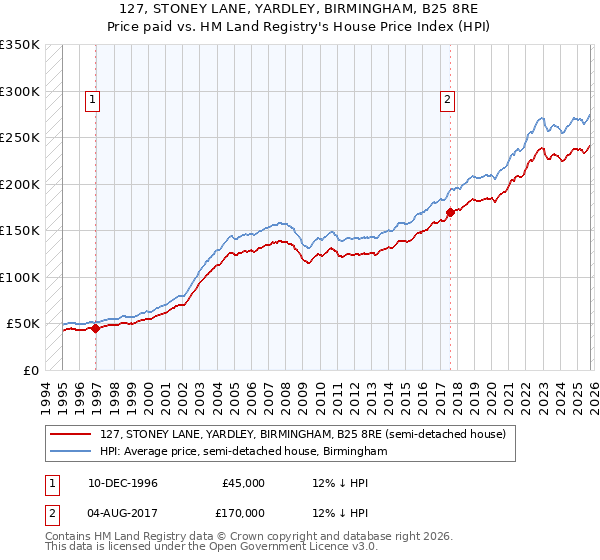 127, STONEY LANE, YARDLEY, BIRMINGHAM, B25 8RE: Price paid vs HM Land Registry's House Price Index